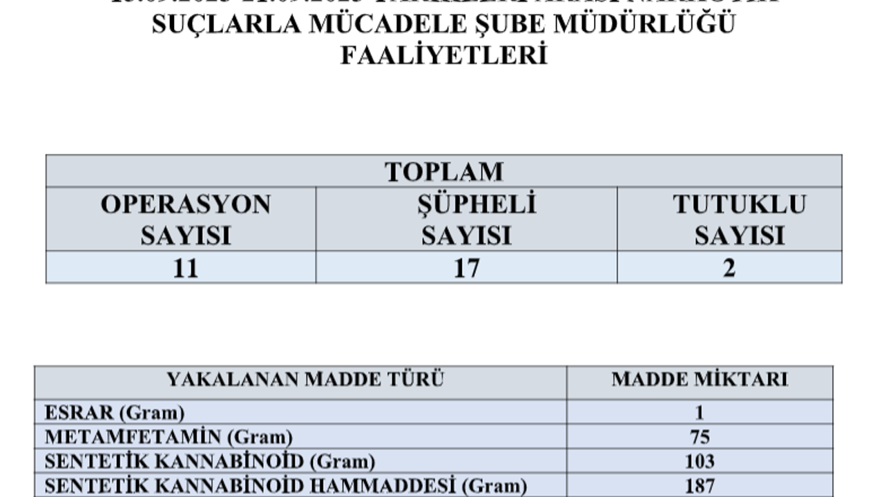Ordu’da madde operasyonları: Çok sayıda gözaltı ve tutuklama