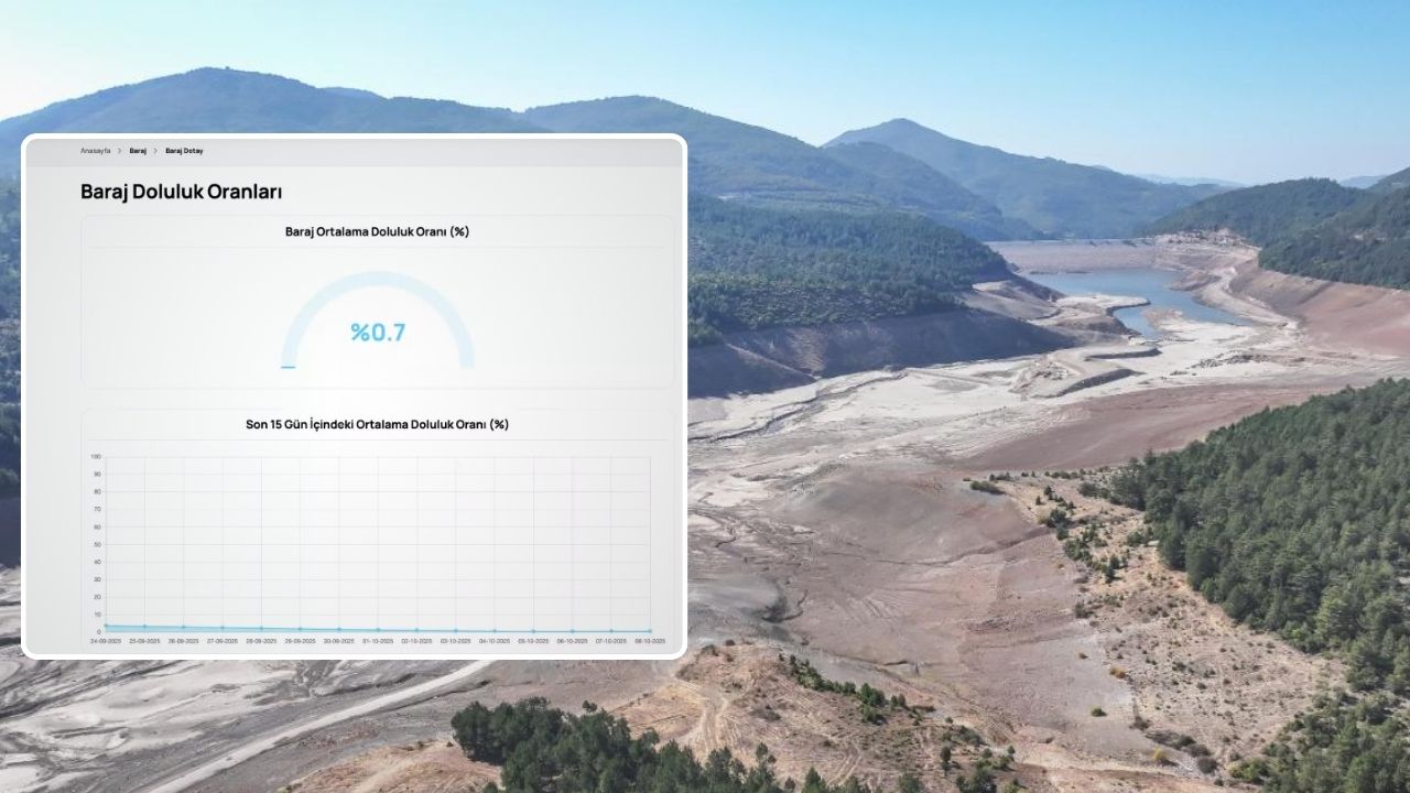 Bursa’da barajlarda doluluk oranı yüzde 1’in altına düştü!
