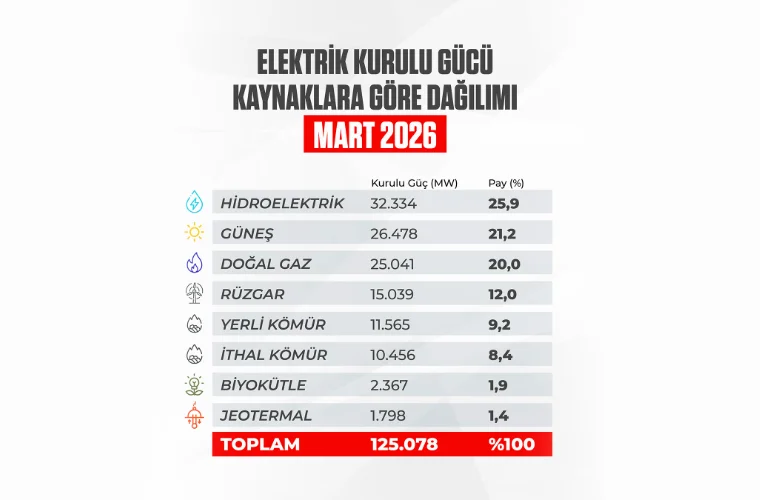 Türkiye’nin Elektrik Kurulu Gücü 125 Bin Megavatı Aştı