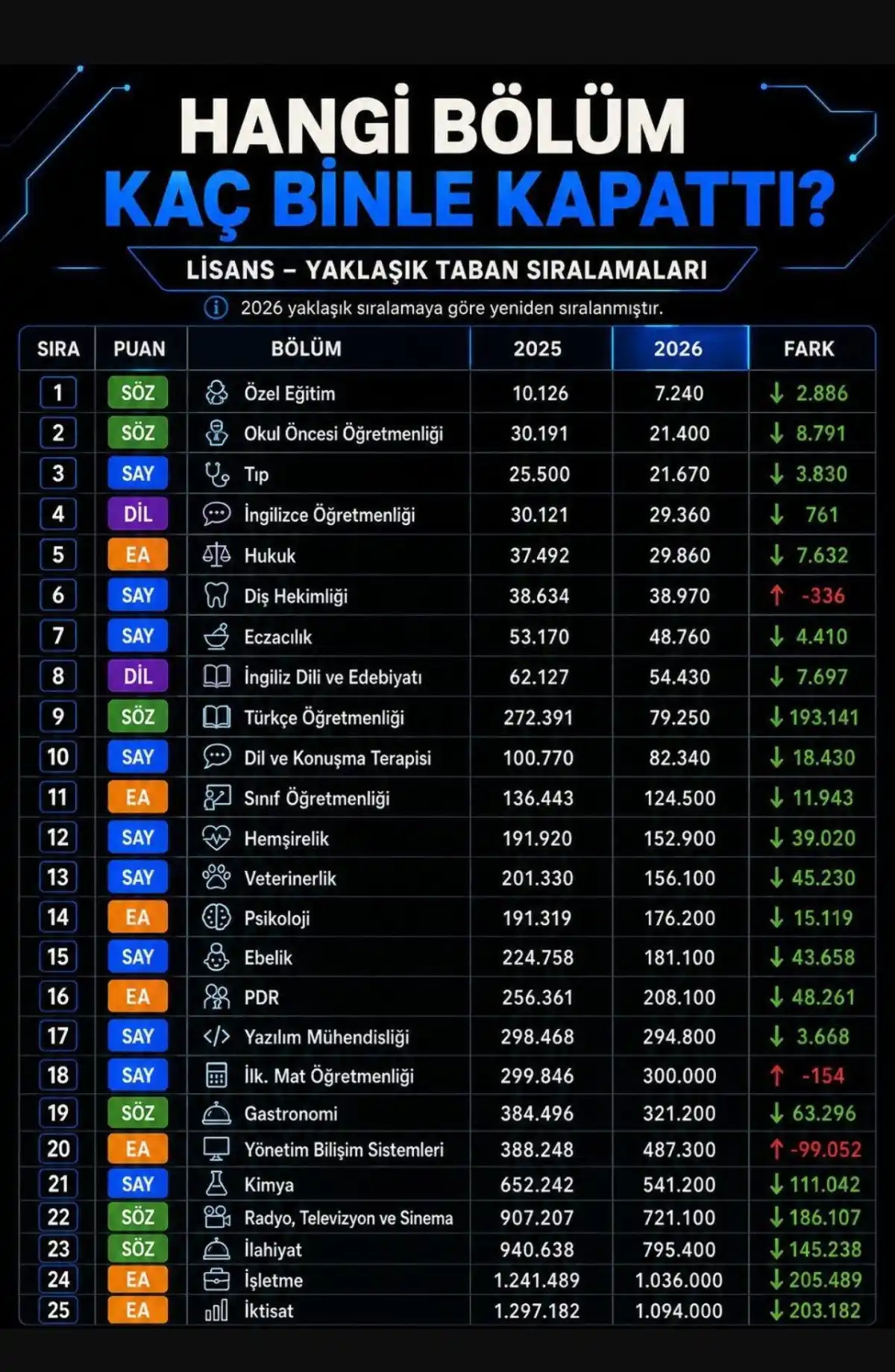 sıralamalar değişti: Tıp, hukuk ve öğretmenlik yükselişte