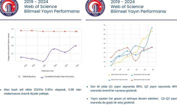 ÇOMÜ, bilimsel yayıncılıkta Türkiye’nin önde gelen araştırma üniversiteleri arasında