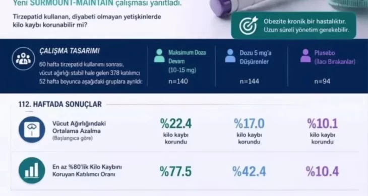 Ankara’da obezite tedavisinde yeni dönem: Uzmanlardan “Hekim Kontrolü” vurgusu