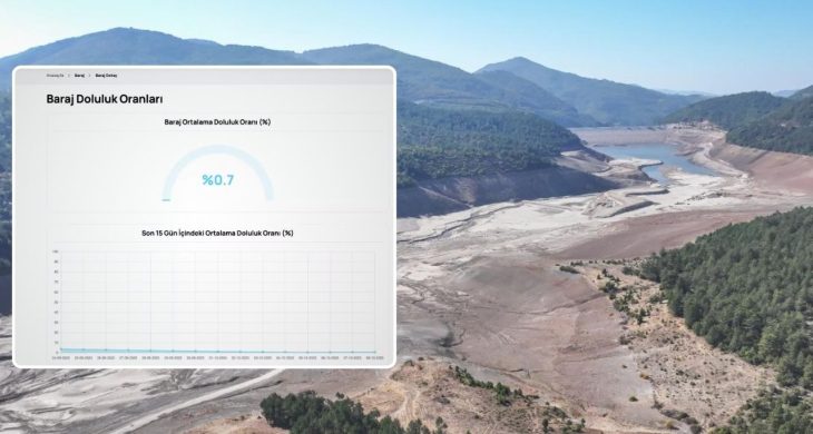 Bursa’da su krizi derinleşiyor: Barajlarda su seviyesi sıfırın altında