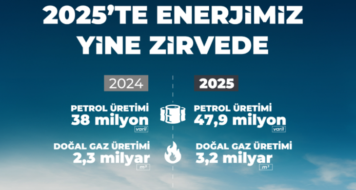 Petrol ve Doğalgaz Üretiminde Rekor Artış