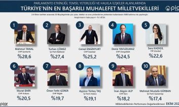 CHP Kars Milletvekili İnan Akgün Alp’e anlamlı başarı: En etkin 10 muhalefet Milletvekili arasında yer aldı