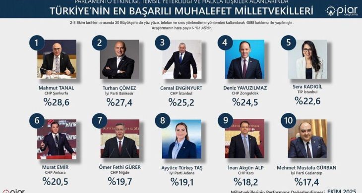 CHP Kars Milletvekili İnan Akgün Alp’e anlamlı başarı: En etkin 10 muhalefet Milletvekili arasında yer aldı