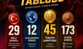 Elazığlı sporculardan bir sezonda 173 ulusal derece, 12 uluslararası başarı