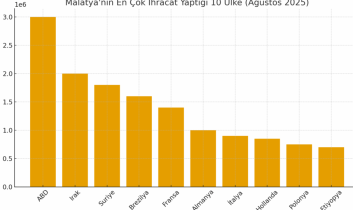 Malatya’nın en çok ihracat yaptığı 10 ülke açıklandı