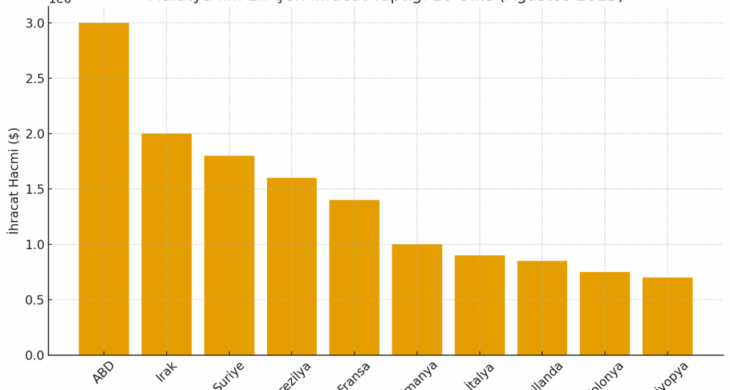 Malatya’nın en çok ihracat yaptığı 10 ülke açıklandı