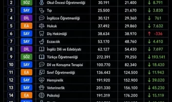 sıralamalar değişti: Tıp, hukuk ve öğretmenlik yükselişte