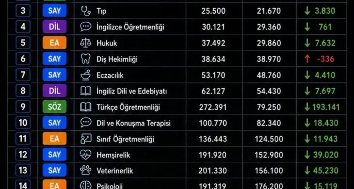 sıralamalar değişti: Tıp, hukuk ve öğretmenlik yükselişte