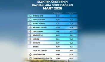 Tüm Zamanların En Yüksek Üretimi Gerçekleştirildi