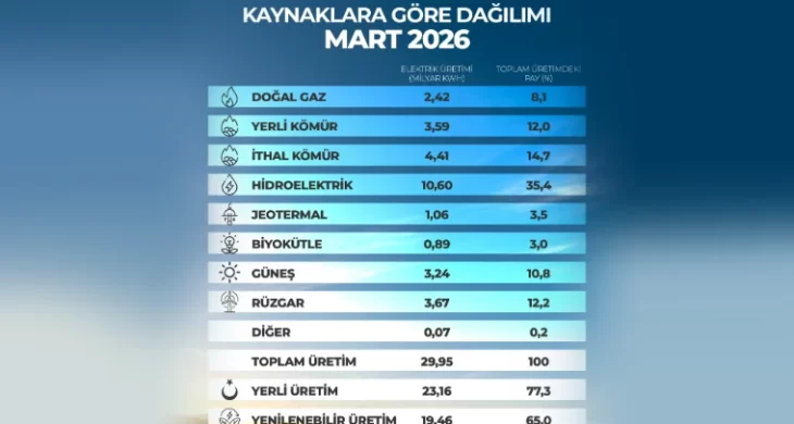 Tüm Zamanların En Yüksek Üretimi Gerçekleştirildi