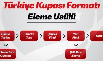 Türkiye Kupası’nda yeni dönem: Eleme sistemi geliyor