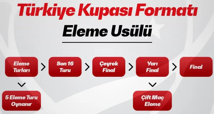 Türkiye Kupası’nda yeni dönem: Eleme sistemi geliyor
