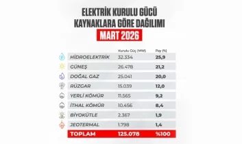 Türkiye’nin Elektrik Kurulu Gücü 125 Bin Megavatı Aştı