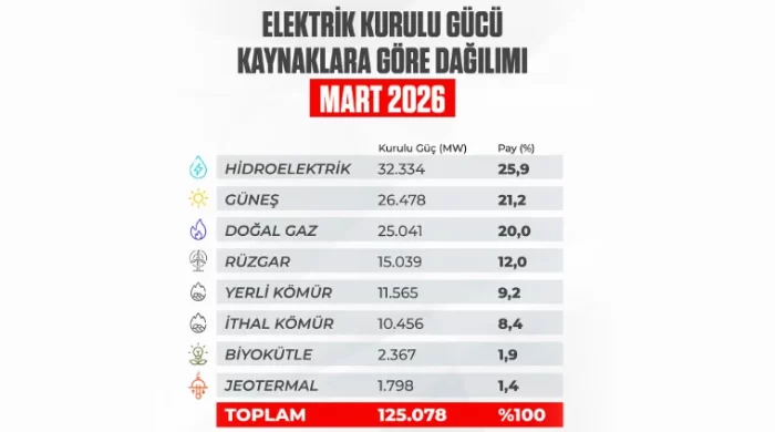 Türkiye’nin Elektrik Kurulu Gücü 125 Bin Megavatı Aştı