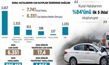 2024 Yılında 6 Bin 351 Canımızı Trafik Kazalarında Kaybettik