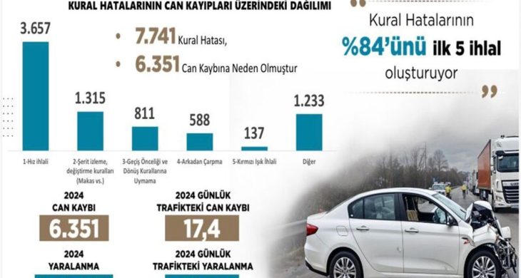 2024 Yılında 6 Bin 351 Canımızı Trafik Kazalarında Kaybettik